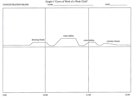 Concentration Graph 3